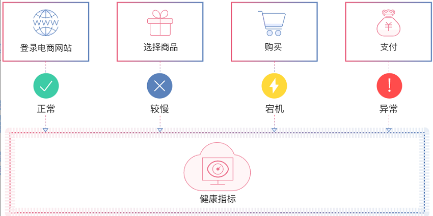 【华为云】电商应用性能管理解决方案