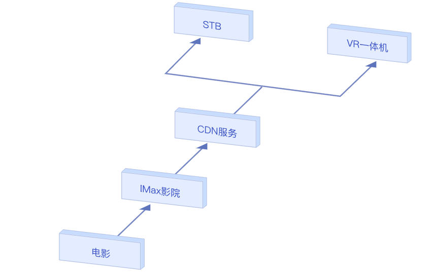 【华为云】VR视频解决方案