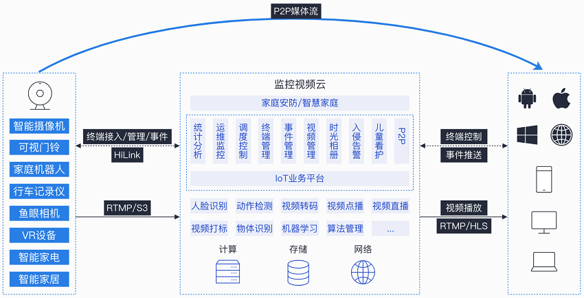 【华为云】家庭视频监控解决方案