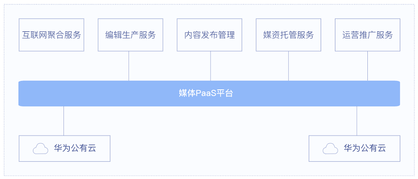 【华为云】融合媒体解决方案