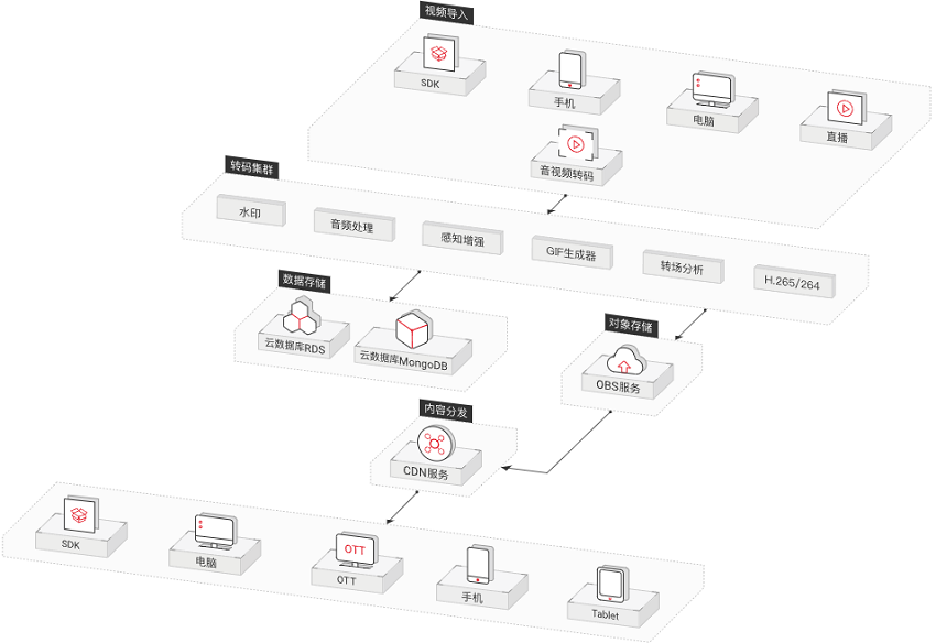 【华为云】视频转码解决方案