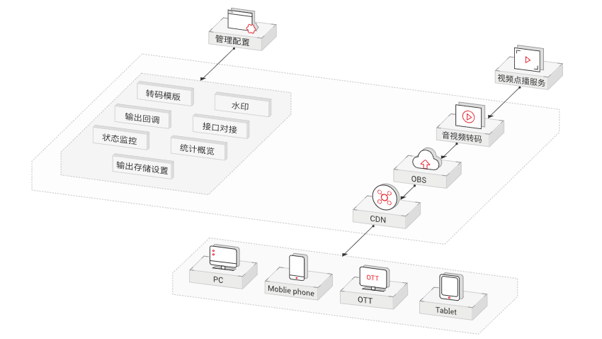 【华为云】视频点播解决方案