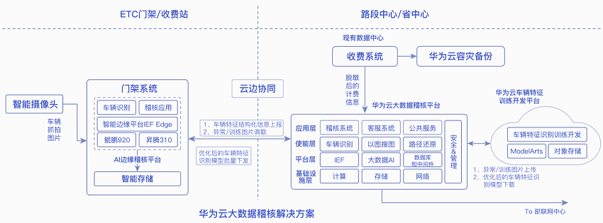 【华为云】智慧高速解决方案