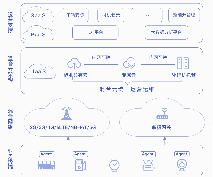 【华为云】城市公交解决方案