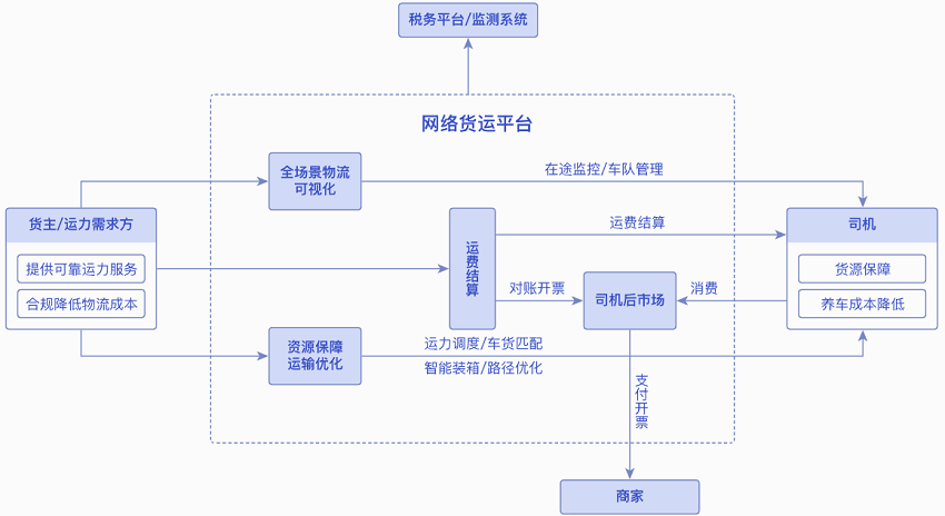 【华为云】智慧物流解决方案