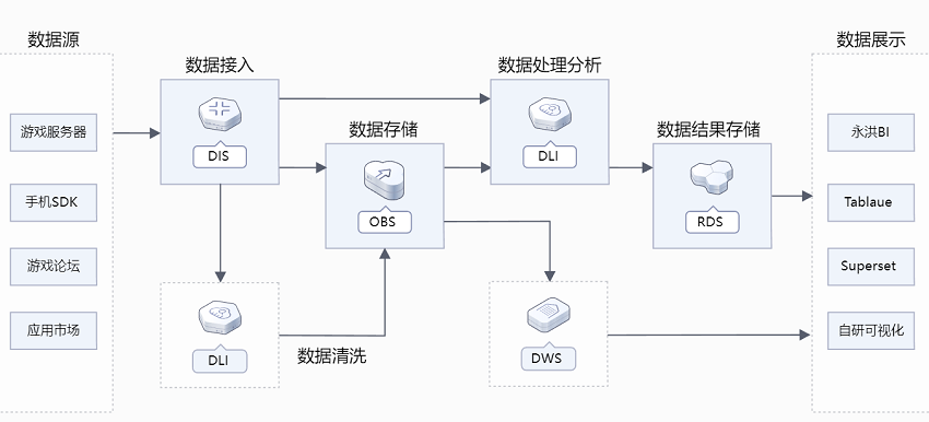 【华为云】游戏运营分析解决方案