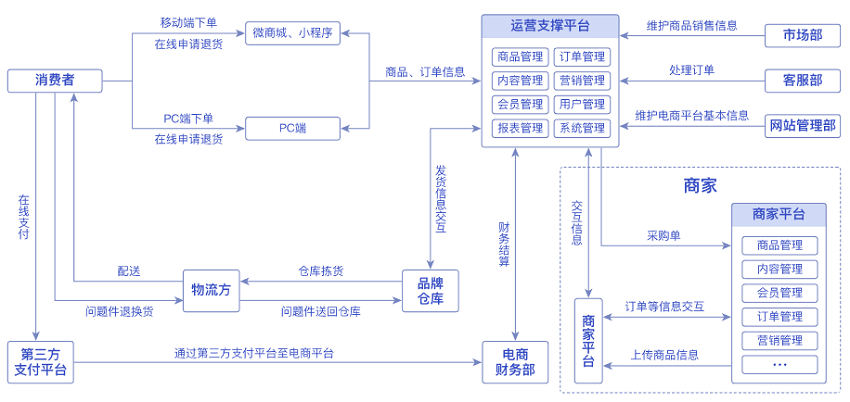 【华为云】零售全渠道营销使能平台解决方案