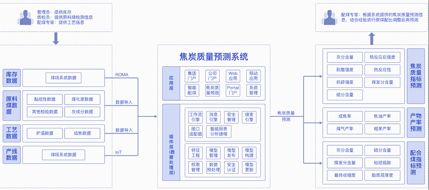 【华为云】智慧配煤解决方案