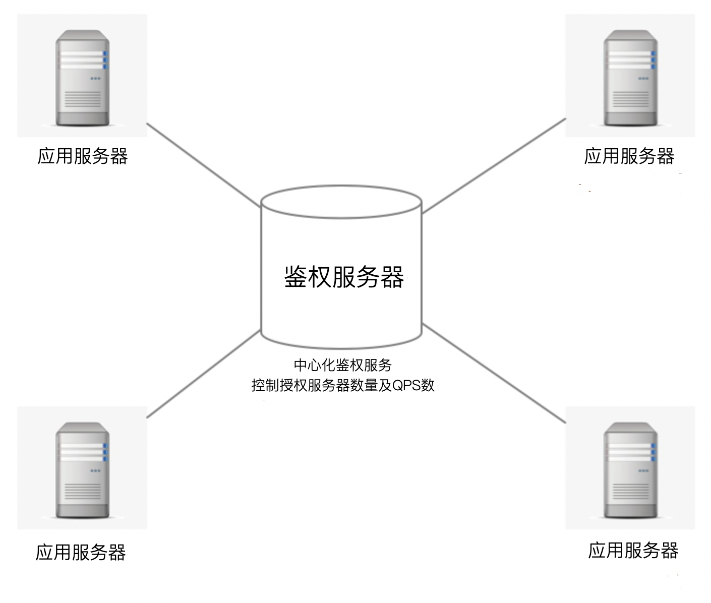 ：如鉴权服务部署在虚拟机上，也需保证对应的物理资源不会被动态调整。 2、授权有效期 如您已通过企业认