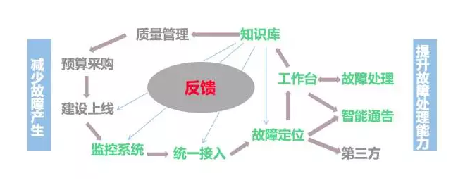 打造以故障定位为核心的运维生态体系