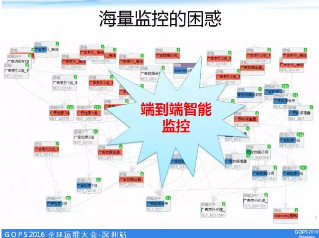 海量监控的困惑