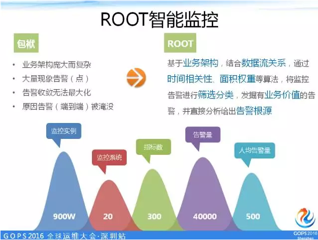 ROOT智能监控