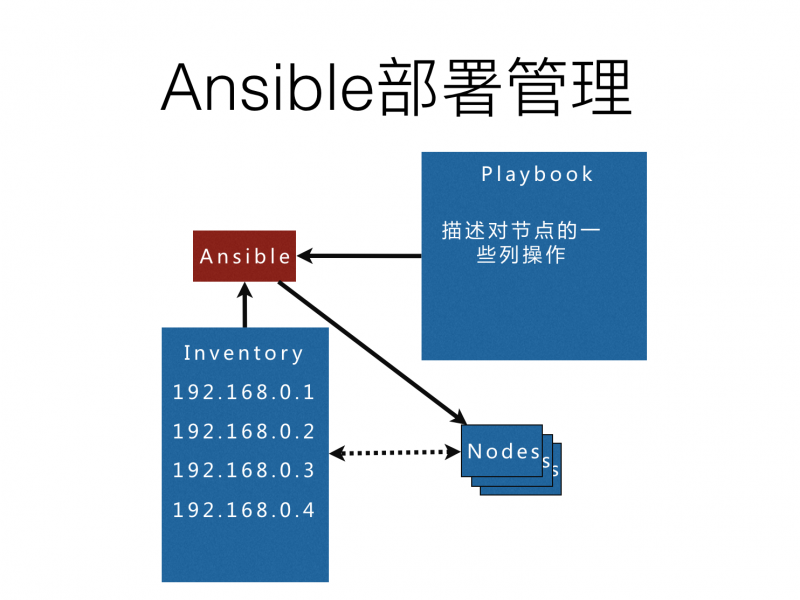 Ansible部署管理