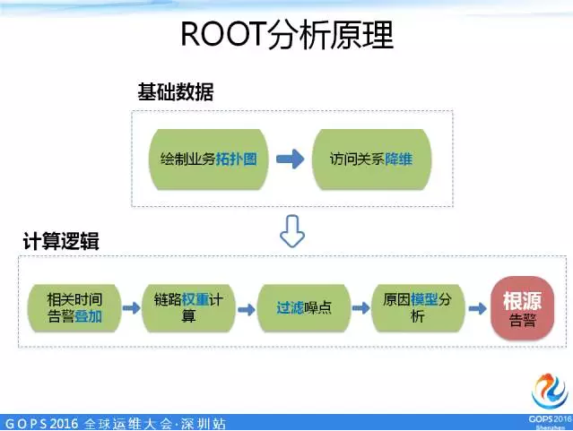 ROOT分析原理