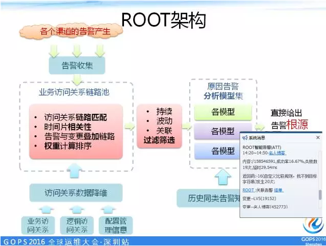 ROOT架构