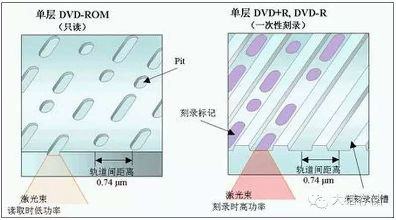 光存储基本原理