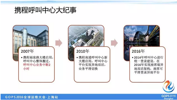 携程呼叫中心大纪事