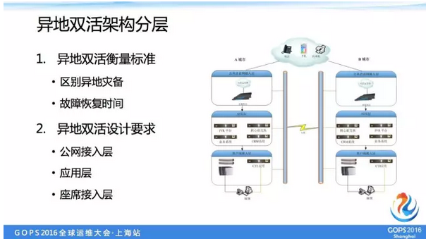 异地双活架构分层