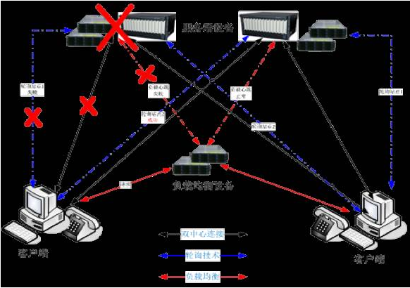 客户端注册登录
