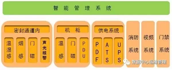 数据中心微模块