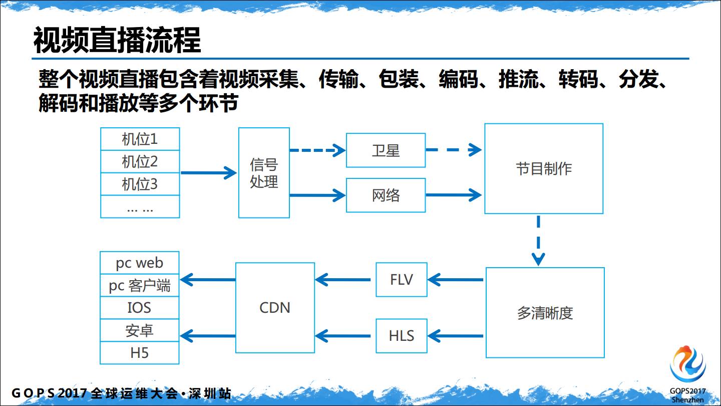 直播流程