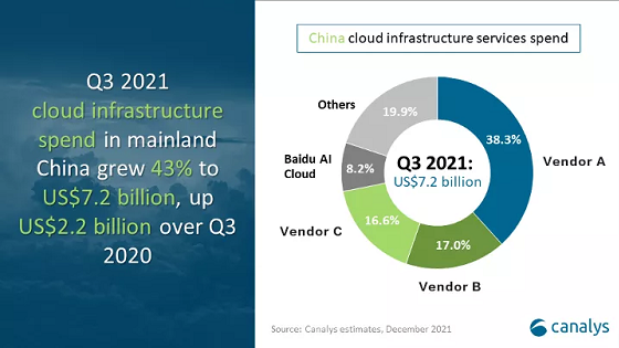 Canalys：2021 Q3 云计算市场百度智能云增速第一