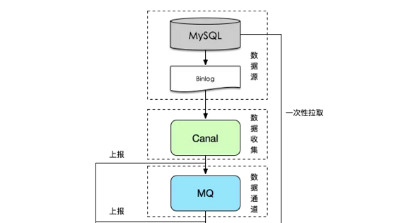 滴滴云 | 基于 Binlog 的采集架构与实践