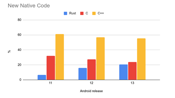 谷歌：Android 内存安全漏洞比例下降与使用 Rust 相关