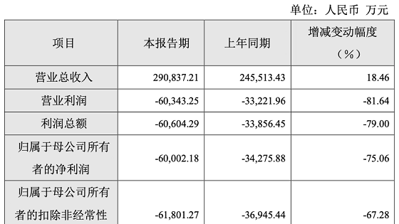 2021 UCloud优刻得 年营收 29.08 亿元、亏损 6 亿元；青云年营收 4.25 亿元、亏损 2.81 亿元