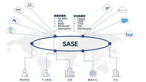 从VPN到SASE：不止安全，还有连接