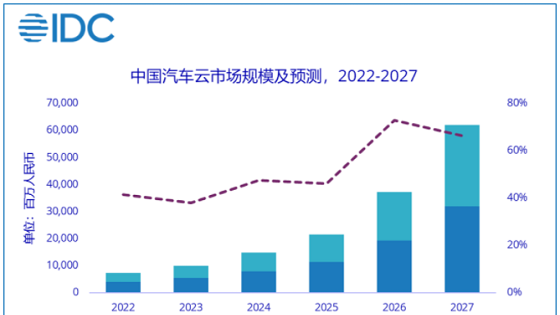 中国汽车云市场：公有云 13.3 亿元、私有云 8.7 亿元