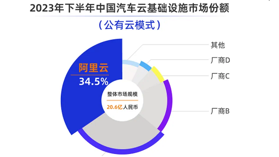 中国车企拥抱公有云，阿里云第一