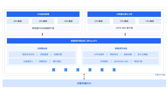 打破算力瓶颈！起底百度智能云高性能存储加速系统如何让昆仑芯3万卡集群火力全开